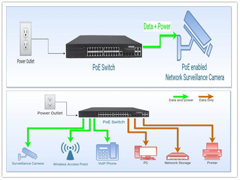 Kaj je Power over Ethernet (PoE)?